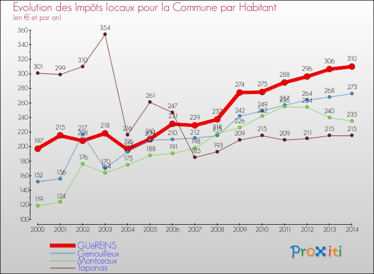 Evolution et montant des impôts locaux par Habitant pour GUéREINS et les communes proches de 2000 à 2014 Comparaison des impôts locaux par habitant pour GUéREINS et les communes voisines de 2000 à 2014