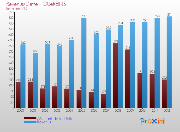 Evolution comparée de la dette et des revenus pour la commune de GUéREINS de 2000 à 2012 Comparaison de la dette et des revenus pour GUéREINS de 2000 à 2012