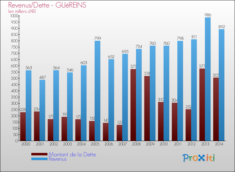 Evolution comparée de la dette et des revenus pour la commune de GUéREINS de 2000 à 2014 Comparaison de la dette et des revenus pour GUéREINS de 2000 à 2014