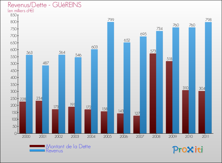 Evolution comparée de la dette et des revenus pour la commune de GUéREINS de 2000 à 2011 Comparaison de la dette et des revenus pour GUéREINS de 2000 à 2011