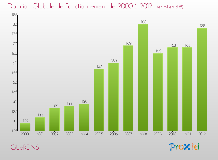Evolution du montant de la Dotation Globale de Fonctionnement pour la commune de GUéREINS de 2000 à 2012 Evolution du montant de la Dotation Globale de Fonctionnement pour GUéREINS de 2000 à 2012