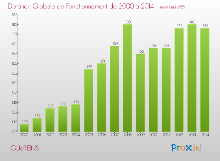 Evolution du montant de la Dotation Globale de Fonctionnement pour la commune de GUéREINS de 2000 à 2014 Evolution du montant de la Dotation Globale de Fonctionnement pour GUéREINS de 2000 à 2014