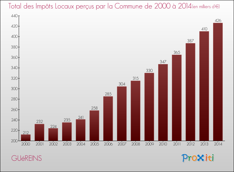 Evolution des Impôts Locaux pour la commune de GUéREINS de 2000 à 2014 Evolution des Impôts Locaux pour GUéREINS de 2000 à 2014