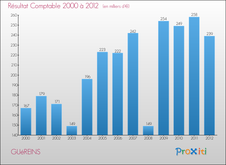 Evolution du résultat comptable pour la commune de GUéREINS de 2000 à 2012 Evolution du résultat comptable pour GUéREINS de 2000 à 2012