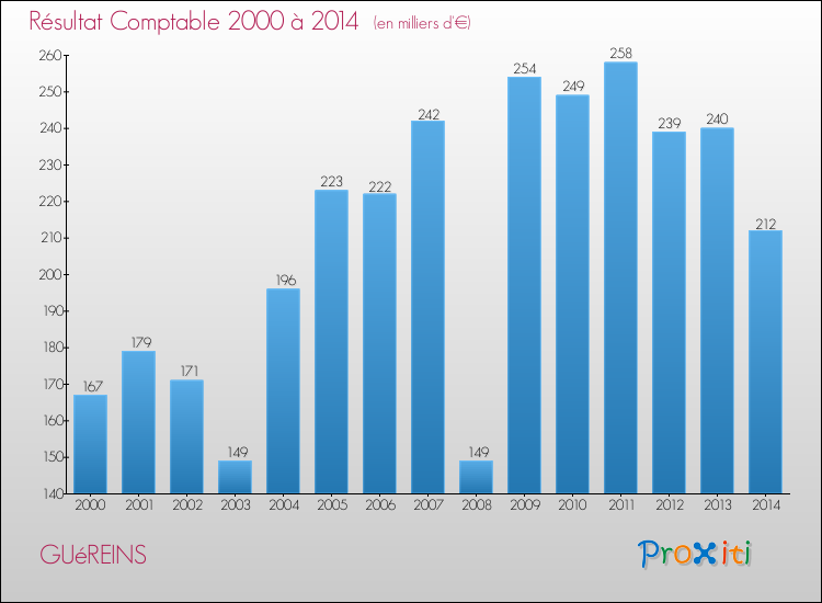Evolution du résultat comptable pour la commune de GUéREINS de 2000 à 2014 Evolution du résultat comptable pour GUéREINS de 2000 à 2014