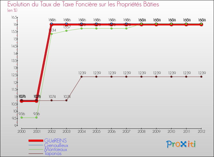 Evolution du taux de la taxe foncière sur le bati pour GUéREINS et les communes proches de 2000 à 2012 Comparaison des taux de taxe foncière sur le bati pour GUéREINS et les communes voisines de 2000 à 2012