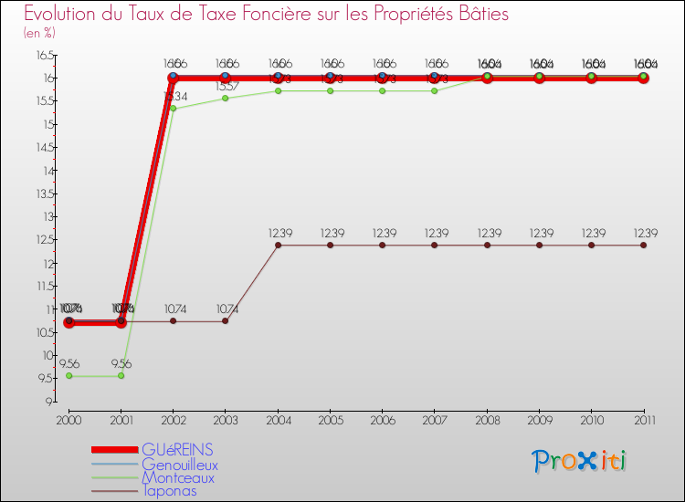 Evolution du taux de la taxe foncière sur le bati pour GUéREINS et les communes proches Comparaison des taux de taxe foncière sur le bati pour GUéREINS et les communes voisines