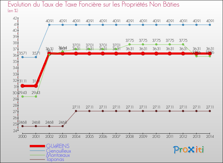 Evolution du taux de la taxe foncière sur les immeubles et terrains non batis pour GUéREINS et les communes proches de 2000 à 2014 Comparaison des taux de la taxe foncière sur les immeubles et terrains non batis pour GUéREINS et les communes voisines de 2000 à 2014