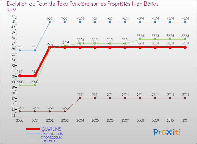 Evolution du taux de la taxe foncière sur les immeubles et terrains non batis pour GUéREINS et les communes proches Comparaison des taux de la taxe foncière sur les immeubles et terrains non batis pour GUéREINS et les communes voisines
