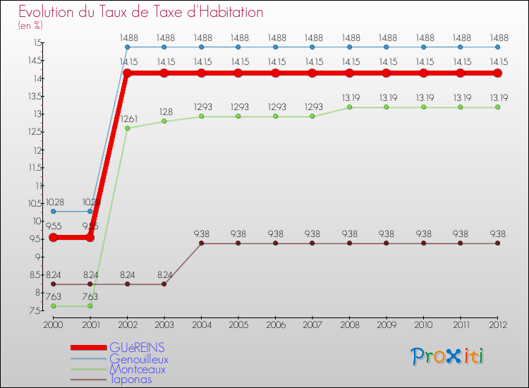 Evolution du taux de la taxe d'habitation pour GUéREINS et les communes proches Comparaison des taux de la taxe d'habitation pour GUéREINS et les communes voisines