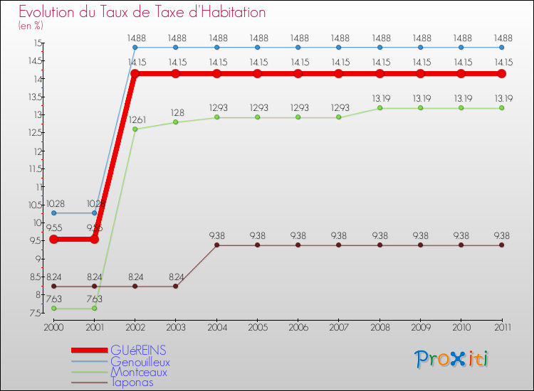 Evolution du taux de la taxe d'habitation pour GUéREINS et les communes proches Comparaison des taux de la taxe d'habitation pour GUéREINS et les communes voisines