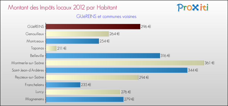 Montant des impôts locaux par Habitant pour GUéREINS et les communes proches Comparaison des impôts locaux par habitant pour GUéREINS et les communes voisines