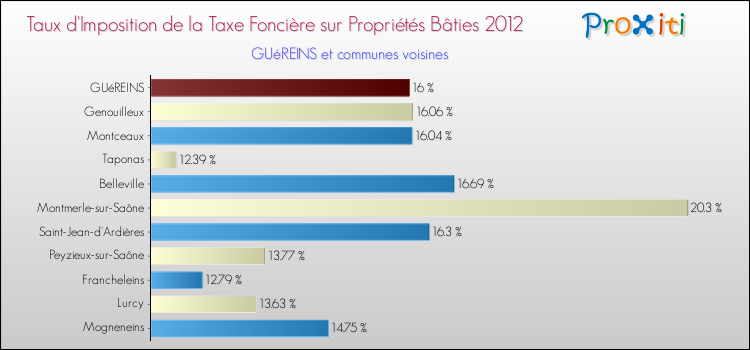 Taux d'imposition de la taxe foncière sur le bati 2012 pour GUéREINS et les communes proches Comparaison des taux d'imposition de la taxe foncière sur le bati 2012 pour GUéREINS et les communes voisines