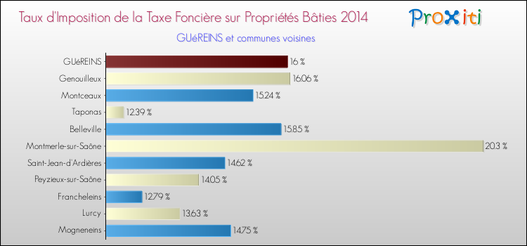Taux d'imposition de la taxe foncière sur le bati 2014 pour GUéREINS et les communes proches Comparaison des taux d'imposition de la taxe foncière sur le bati 2014 pour GUéREINS et les communes voisines