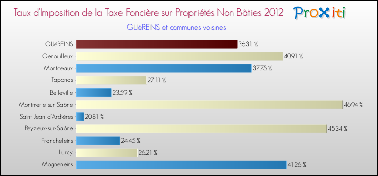 Taux d'imposition de la taxe foncière sur les immeubles et terrains non batis 2012 pour GUéREINS et les communes proches Comparaison des taux d'imposition de la taxe foncière sur les immeubles et terrains non batis 2012 pour GUéREINS et les communes voisines