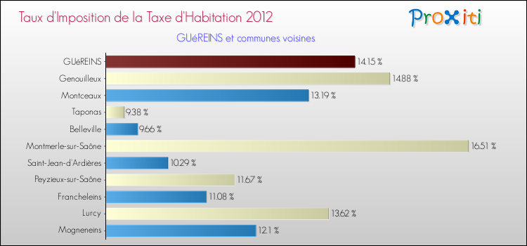 Taux d'imposition de la taxe d'habitation 2012 pour GUéREINS et les communes proches Comparaison des taux d'imposition de la taxe d'habitation 2012 pour GUéREINS et les communes voisines