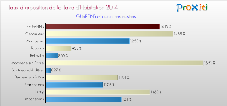 Taux d'imposition de la taxe d'habitation 2014 pour GUéREINS et les communes proches Comparaison des taux d'imposition de la taxe d'habitation 2014 pour GUéREINS et les communes voisines