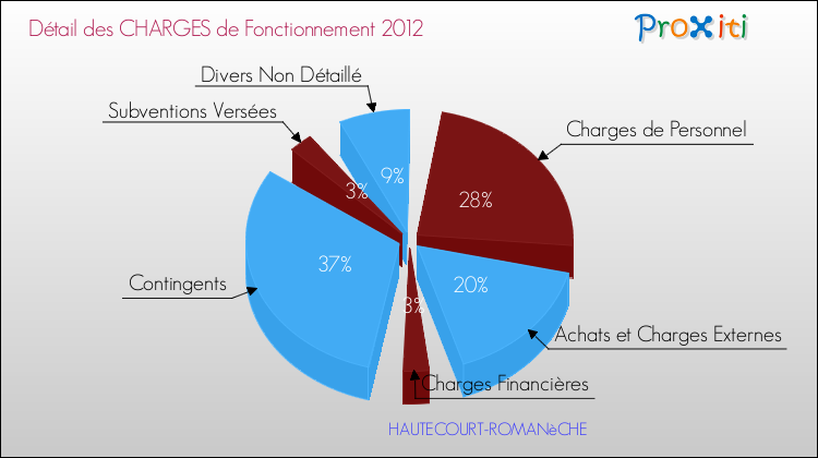 Décomposition des Charges de Fonctionnement 2012 de la commune de HAUTECOURT-ROMANèCHE Charges de Fonctionnement 2012 pour la commune de HAUTECOURT-ROMANèCHE