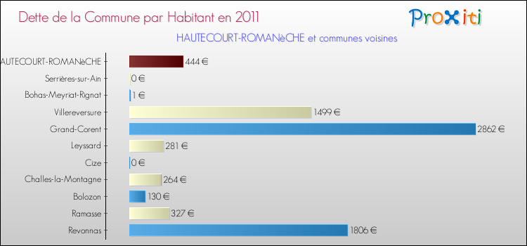 Dette par habitant de la commune en 2011 pour HAUTECOURT-ROMANèCHE et les communes proches Comparaison de la dette par habitant de la commune en 2011 pour HAUTECOURT-ROMANèCHE et les communes voisines