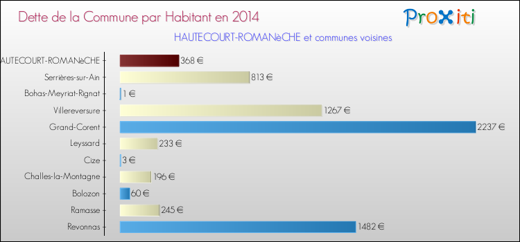 Dette par habitant de la commune en 2014 pour HAUTECOURT-ROMANèCHE et les communes proches Comparaison de la dette par habitant de la commune en 2014 pour HAUTECOURT-ROMANèCHE et les communes voisines