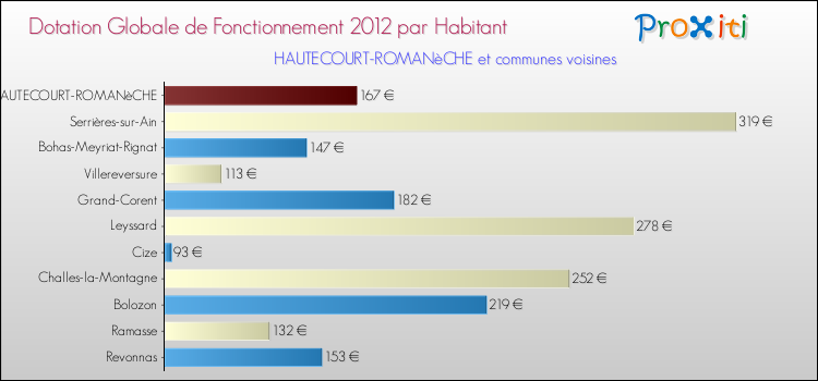 Montant des dotations globales de fonctionnement DGF par Habitant pour HAUTECOURT-ROMANèCHE et les communes proches Comparaison des des dotations globales de fonctionnement DGF par habitant pour HAUTECOURT-ROMANèCHE et les communes voisines