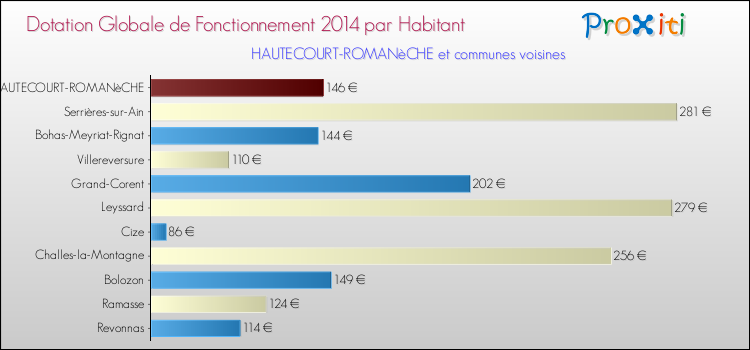 Montant des dotations globales de fonctionnement DGF par Habitant pour HAUTECOURT-ROMANèCHE et les communes proches en 2014. Comparaison des des dotations globales de fonctionnement DGF par habitant pour HAUTECOURT-ROMANèCHE et les communes voisines en 2014.
