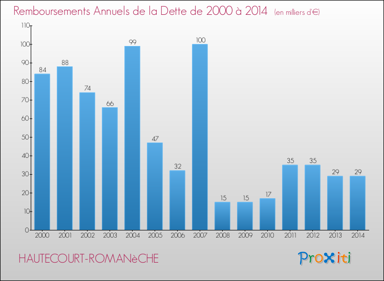Evolution de l'annuité de la dette pour la commune de HAUTECOURT-ROMANèCHE de 2000 à 2014 Annuités de la dette pour HAUTECOURT-ROMANèCHE de 2000 à 2014