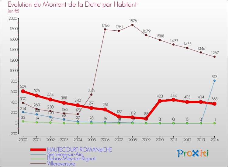 Evolution de la dette par habitant pour la commune de HAUTECOURT-ROMANèCHE et les communes proches de 2000 à 2014 Comparaison de la dette par habitant pour HAUTECOURT-ROMANèCHE et les communes voisines de 2000 à 2014