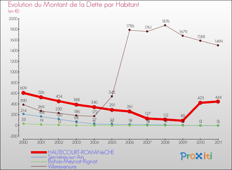 Evolution de la dette par habitant pour la commune de HAUTECOURT-ROMANèCHE et les communes proches Comparaison de la dette par habitant pour HAUTECOURT-ROMANèCHE et les communes voisines