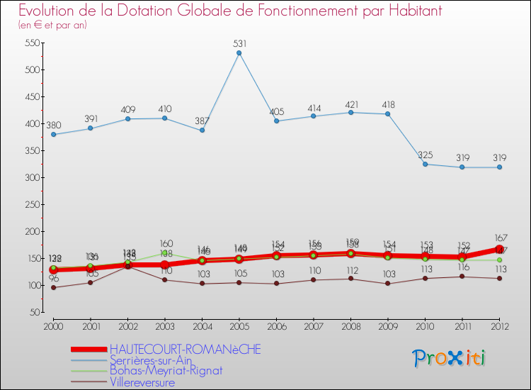 Evolution et montant de la dotation globale de fonctionnement par Habitant pour HAUTECOURT-ROMANèCHE et les communes proches Comparaison des dotations globales de fonctionnement par habitant pour HAUTECOURT-ROMANèCHE et les communes voisines