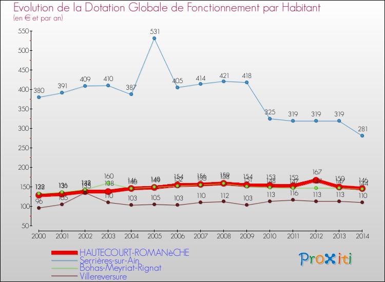 Evolution et montant de la dotation globale de fonctionnement par Habitant pour HAUTECOURT-ROMANèCHE et les communes proches de 2000 à 2014. Comparaison des dotations globales de fonctionnement par habitant pour HAUTECOURT-ROMANèCHE et les communes voisines de 2000 à 2014.