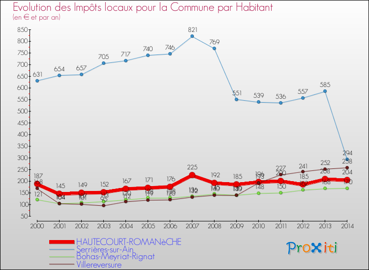 Evolution et montant des impôts locaux par Habitant pour HAUTECOURT-ROMANèCHE et les communes proches de 2000 à 2014 Comparaison des impôts locaux par habitant pour HAUTECOURT-ROMANèCHE et les communes voisines de 2000 à 2014