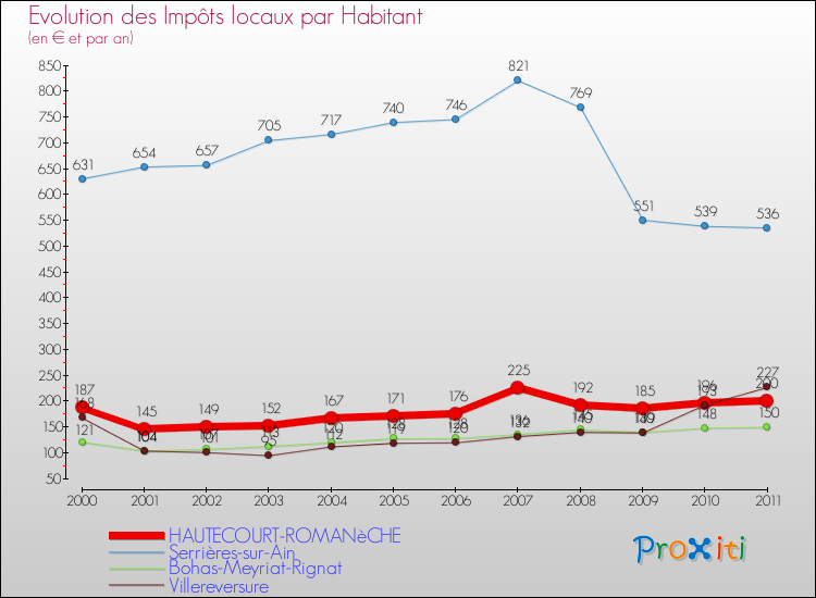 Evolution et montant des impôts locaux par Habitant pour HAUTECOURT-ROMANèCHE et les communes proches Comparaison des impôts locaux par habitant pour HAUTECOURT-ROMANèCHE et les communes voisines