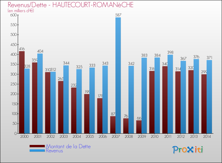 Evolution comparée de la dette et des revenus pour la commune de HAUTECOURT-ROMANèCHE de 2000 à 2014 Comparaison de la dette et des revenus pour HAUTECOURT-ROMANèCHE de 2000 à 2014