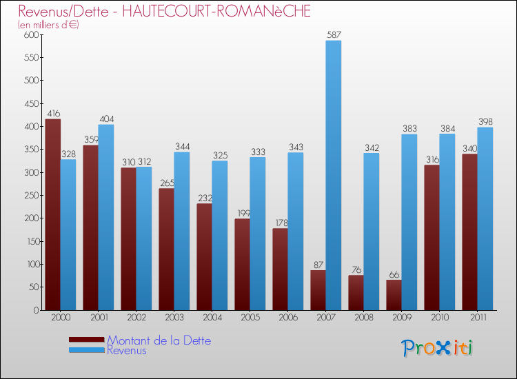 Evolution comparée de la dette et des revenus pour la commune de HAUTECOURT-ROMANèCHE de 2000 à 2011 Comparaison de la dette et des revenus pour HAUTECOURT-ROMANèCHE de 2000 à 2011