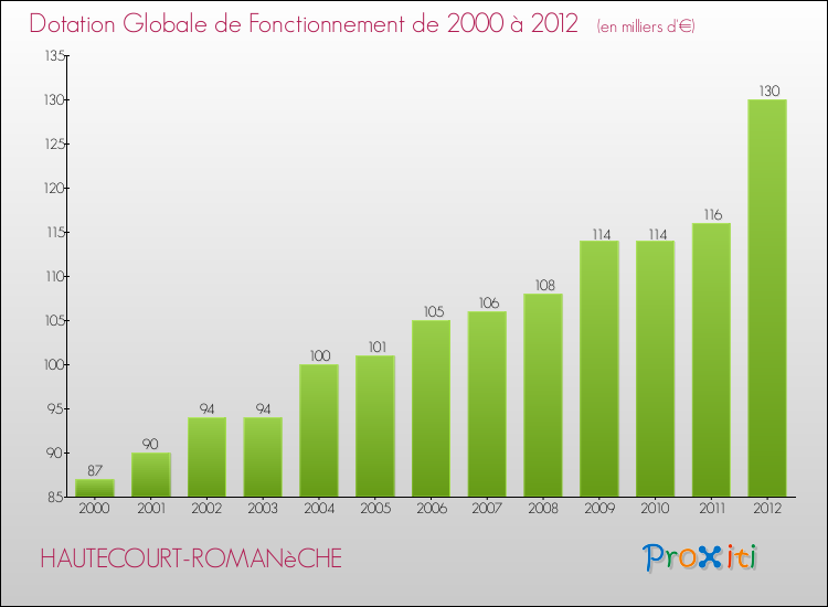 Evolution du montant de la Dotation Globale de Fonctionnement pour la commune de HAUTECOURT-ROMANèCHE de 2000 à 2012 Evolution du montant de la Dotation Globale de Fonctionnement pour HAUTECOURT-ROMANèCHE de 2000 à 2012