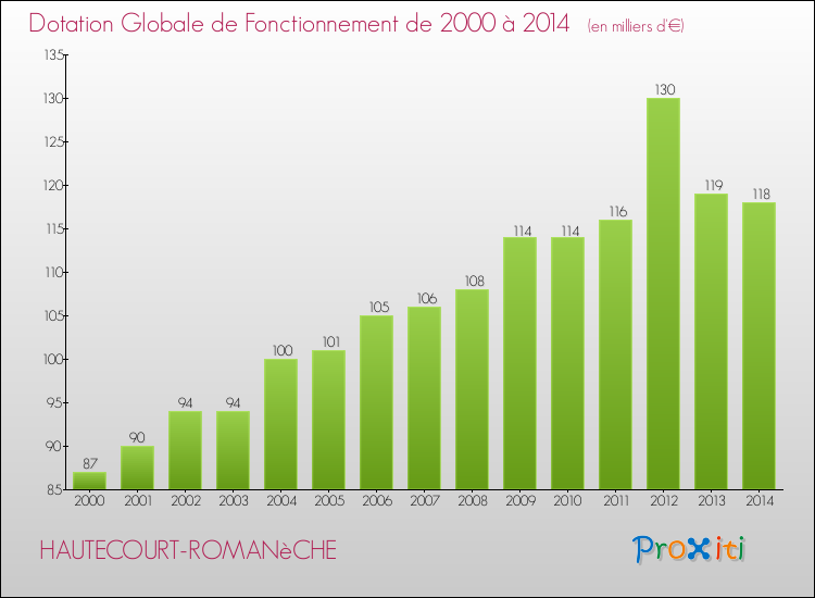 Evolution du montant de la Dotation Globale de Fonctionnement pour la commune de HAUTECOURT-ROMANèCHE de 2000 à 2014 Evolution du montant de la Dotation Globale de Fonctionnement pour HAUTECOURT-ROMANèCHE de 2000 à 2014
