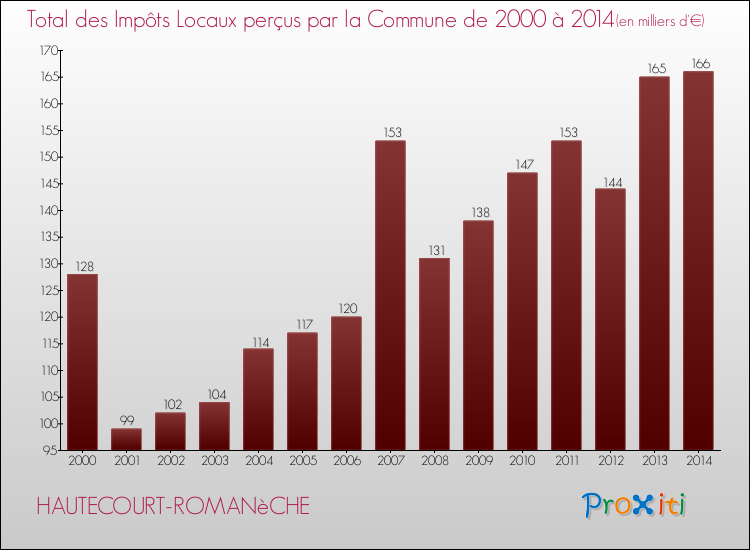 Evolution des Impôts Locaux pour la commune de HAUTECOURT-ROMANèCHE de 2000 à 2014 Evolution des Impôts Locaux pour HAUTECOURT-ROMANèCHE de 2000 à 2014