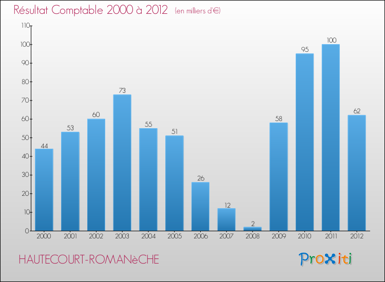 Evolution du résultat comptable pour la commune de HAUTECOURT-ROMANèCHE de 2000 à 2012 Evolution du résultat comptable pour HAUTECOURT-ROMANèCHE de 2000 à 2012