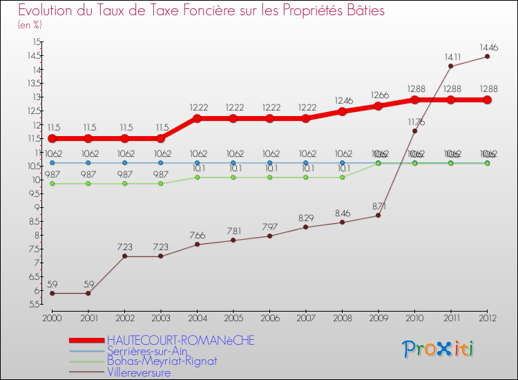 Evolution du taux de la taxe foncière sur le bati pour HAUTECOURT-ROMANèCHE et les communes proches de 2000 à 2012 Comparaison des taux de taxe foncière sur le bati pour HAUTECOURT-ROMANèCHE et les communes voisines de 2000 à 2012