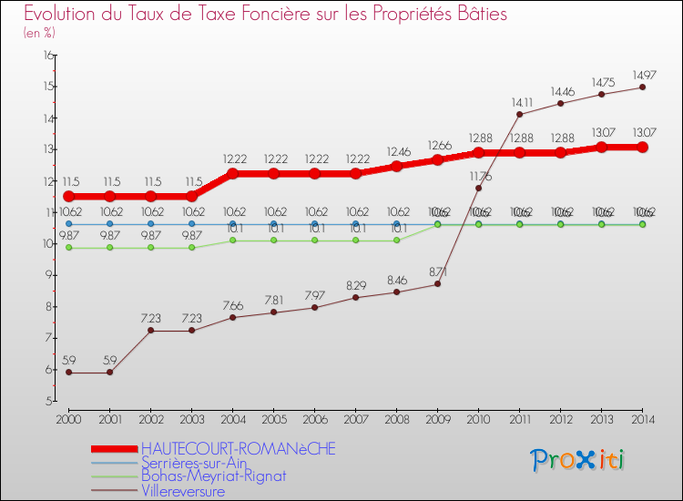 Evolution du taux de la taxe foncière sur le bati pour HAUTECOURT-ROMANèCHE et les communes proches de 2000 à 2014 Comparaison des taux de taxe foncière sur le bati pour HAUTECOURT-ROMANèCHE et les communes voisines de 2000 à 2014