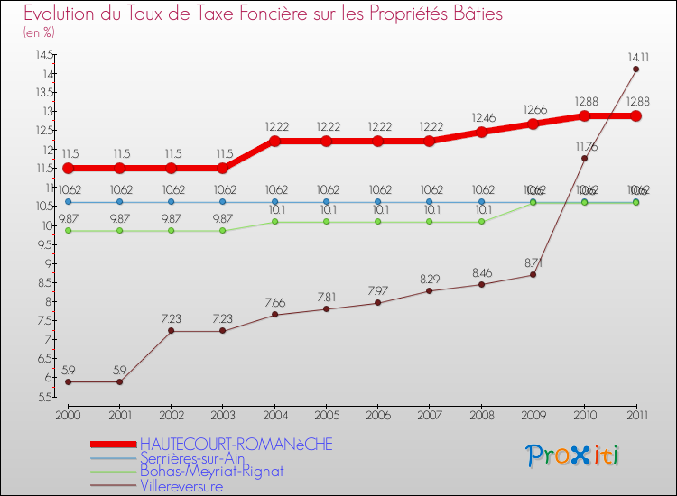 Evolution du taux de la taxe foncière sur le bati pour HAUTECOURT-ROMANèCHE et les communes proches Comparaison des taux de taxe foncière sur le bati pour HAUTECOURT-ROMANèCHE et les communes voisines