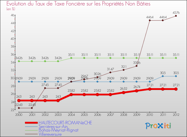 Evolution du taux de la taxe foncière sur les immeubles et terrains non batis pour HAUTECOURT-ROMANèCHE et les communes proches de 2000 à 2012 Comparaison des taux de la taxe foncière sur les immeubles et terrains non batis pour HAUTECOURT-ROMANèCHE et les communes voisines de 2000 à 2012