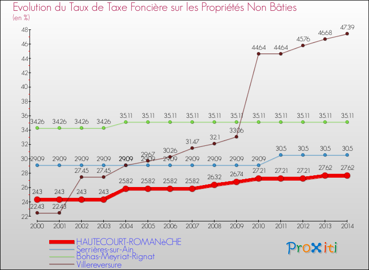 Evolution du taux de la taxe foncière sur les immeubles et terrains non batis pour HAUTECOURT-ROMANèCHE et les communes proches de 2000 à 2014 Comparaison des taux de la taxe foncière sur les immeubles et terrains non batis pour HAUTECOURT-ROMANèCHE et les communes voisines de 2000 à 2014