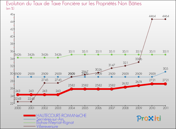 Evolution du taux de la taxe foncière sur les immeubles et terrains non batis pour HAUTECOURT-ROMANèCHE et les communes proches Comparaison des taux de la taxe foncière sur les immeubles et terrains non batis pour HAUTECOURT-ROMANèCHE et les communes voisines
