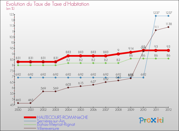 Evolution du taux de la taxe d'habitation pour HAUTECOURT-ROMANèCHE et les communes proches Comparaison des taux de la taxe d'habitation pour HAUTECOURT-ROMANèCHE et les communes voisines