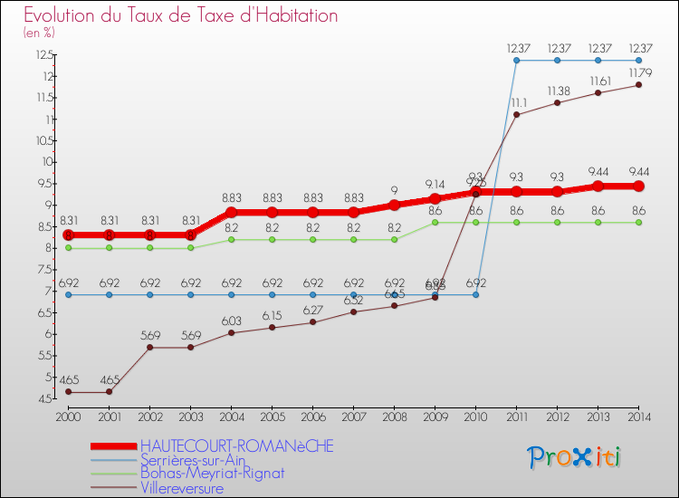 Evolution du taux de la taxe d'habitation pour HAUTECOURT-ROMANèCHE et les communes proches de 2000 à 2014 Comparaison des taux de la taxe d'habitation pour HAUTECOURT-ROMANèCHE et les communes voisines de 2000 à 2014