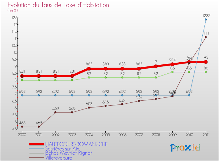 Evolution du taux de la taxe d'habitation pour HAUTECOURT-ROMANèCHE et les communes proches Comparaison des taux de la taxe d'habitation pour HAUTECOURT-ROMANèCHE et les communes voisines