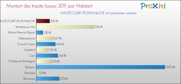 Montant des impôts locaux par Habitant pour HAUTECOURT-ROMANèCHE et les communes proches Comparaison des impôts locaux par habitant pour HAUTECOURT-ROMANèCHE et les communes voisines