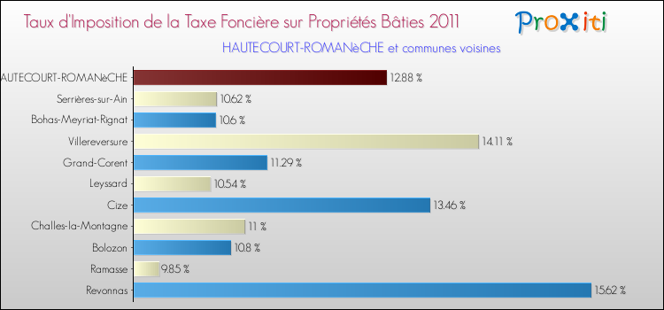 Taux d'imposition de la taxe foncière sur le bati 2011 pour HAUTECOURT-ROMANèCHE et les communes proches Comparaison des taux d'imposition de la taxe foncière sur le bati 2011 pour HAUTECOURT-ROMANèCHE et les communes voisines